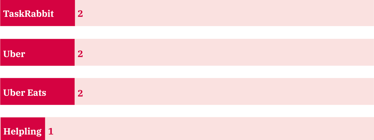 Fairwork UK Ratings 2021